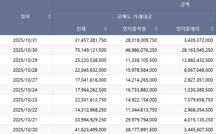 현대차 공매도 거래대금 추이. [자료=한국거래소]