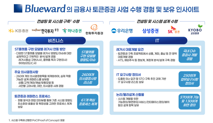 블루어드가 KB증권, 삼성증권, 우리은행 등 주요 금융사를 대상으로 수행한 토큰증권(STO) 플랫폼 컨설팅 및 시스템 구축 실적. [자료=블루어드]