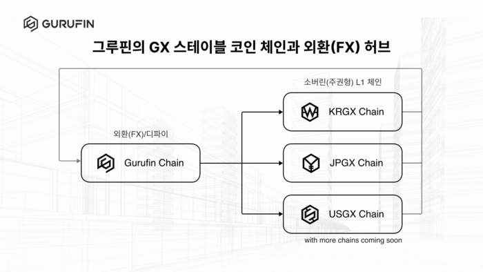 그루핀이 공개한 'GX 스테이블코인 체인'과 '외환(FX) 허브'의 하이브리드 블록체인 구조도. '그루핀 체인'이 외환(FX)·디파이 허브 역할을 하고, 각국의 규제를 준수하는 소버린(주권형) L1 체인(KRGX, JPGX, USGX)으로 연결된다. [자료=그루핀]