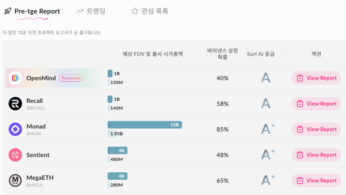 서프는 출시를 앞두고 있는 프로젝트에 대한 리서치와 정보도 제공한다.<서프 갈무리>