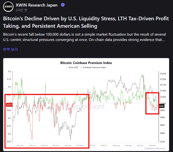XWIN 리서치 재팬이 분석한 비트코인 가격(검은색 선)과 코인베이스 프리미엄 인덱스(녹색/빨간색). 최근 프리미엄이 마이너스(붉은색 영역)로 전환되며 미국 투자자들의 매도 압력이 커지고 있음을 시사한다. [출처=엑스(X)]