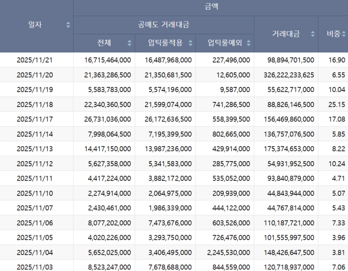 삼양식품 공매도 거래대금 추이. [자료=한국거래소]