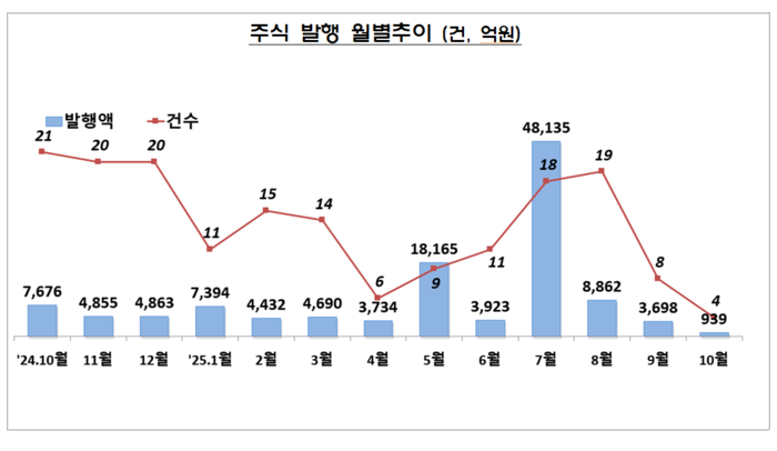 주식 발행 월별 추이. [금융감독원 제공.]
