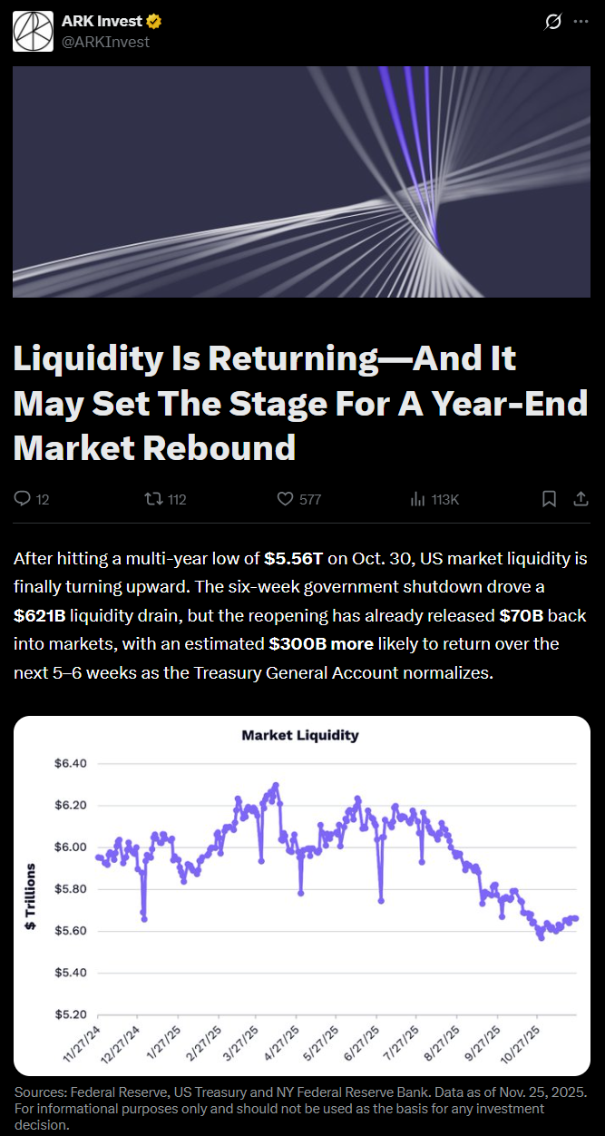 아크인베스트가 엑스(X)를 통해 12월 1일로 예정된 연준의 양적긴축 종료와 유동성 공급 재개가 가상자산 시장의 반등을 이끌 것이라고 설명하고 있다. [출처=엑스(X)]