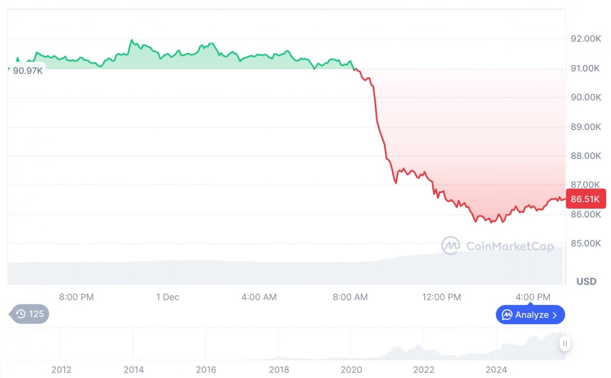지난 24시간 비트코인(BTC) 가격 추이. 사진=코인마켓캡