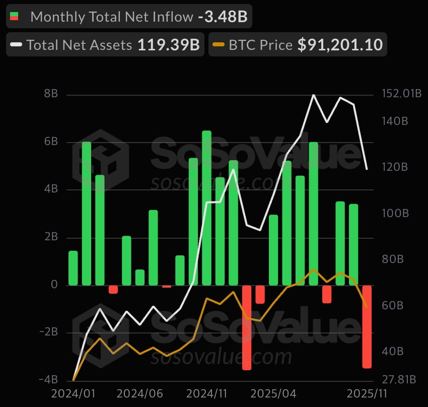 미국 비트코인(BTC) 상장지수펀드(ETH)의 월간 순유출입액 추이. 사진=소소밸류
