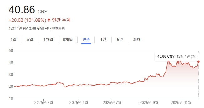 주가 그래프=구글 캡처
