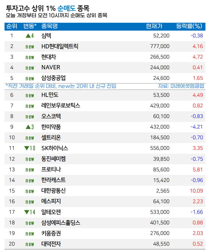 [마켓PRO]  ‘젠슨황의 선택’… 고수들, 현대오토에버 집중 매수