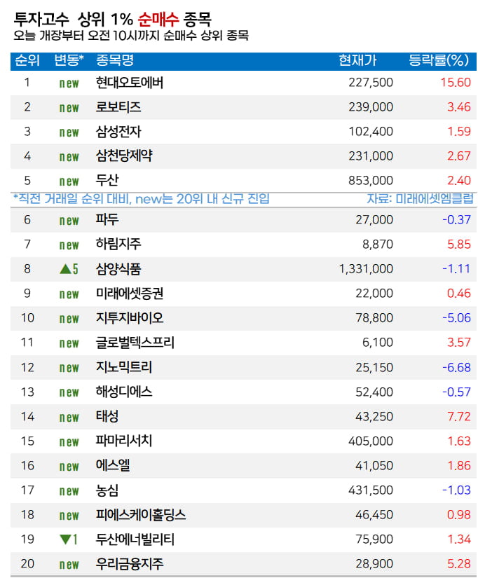 [마켓PRO]  ‘젠슨황의 선택’… 고수들, 현대오토에버 집중 매수