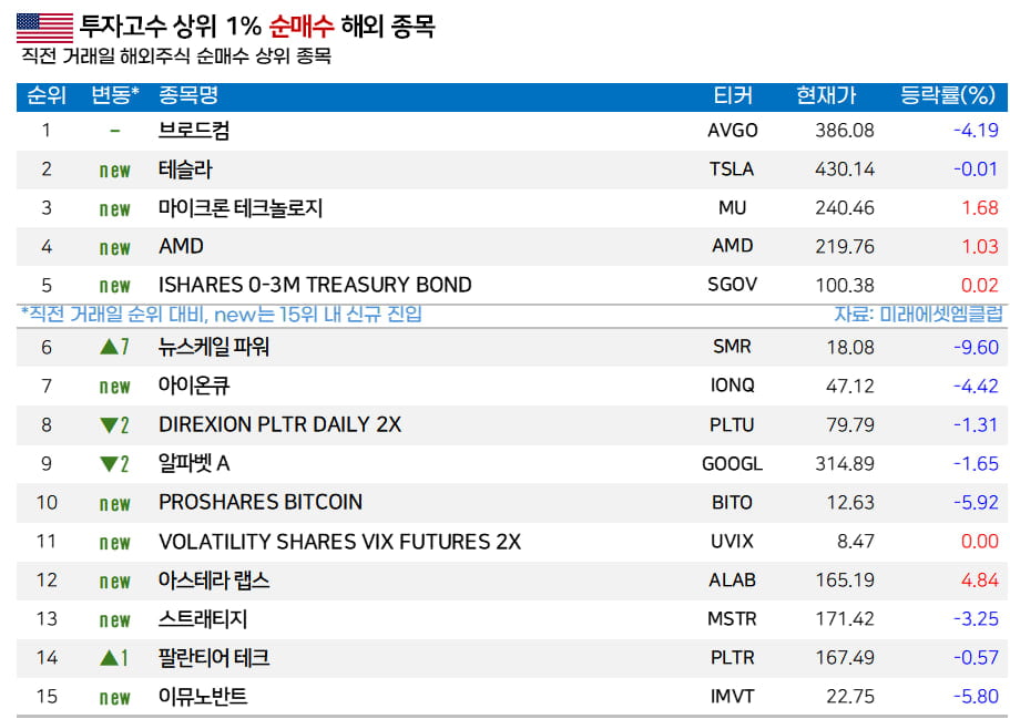 [마켓PRO]  제미나이 천하 오나?… 서학개미, 브로드컴 사고 엔비디아 처분