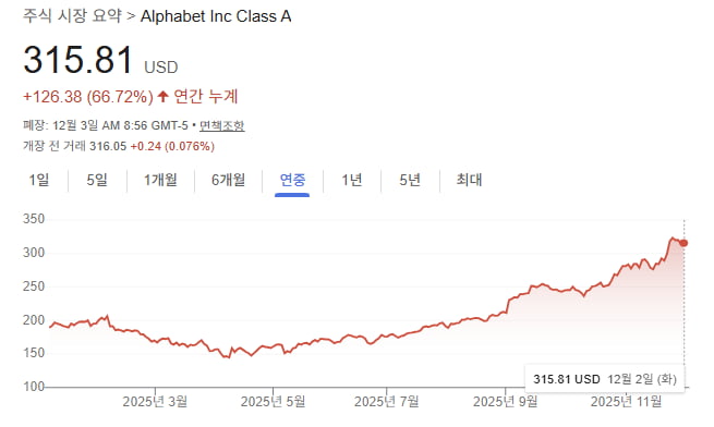 주가 그래프=구글 캡처