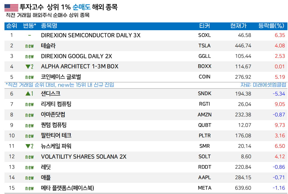 [마켓PRO]  서학개미 “반도체주보다 매력적” 집중매수한 종목은