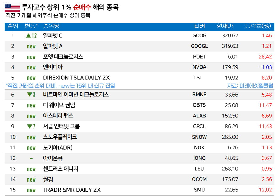 [마켓PRO]  서학개미 “반도체주보다 매력적” 집중매수한 종목은