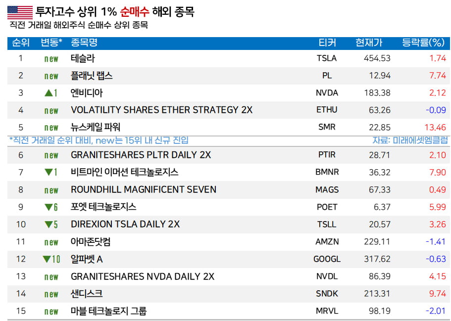 [마켓PRO]  “美 로봇산업 키운다” 소식에… 서학개미 고수들, 테슬라 매수