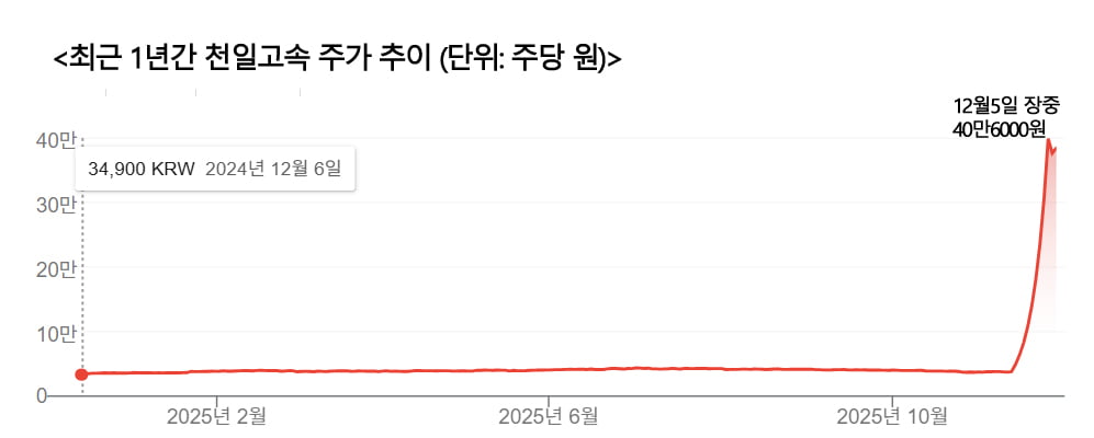 "1년 내내 조용하더니"…'1056% 급등' 대박 난 종목 [선한결의 이기업 왜이래] 