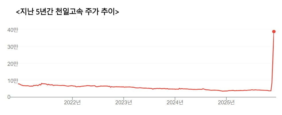"1년 내내 조용하더니"…'1056% 급등' 대박 난 종목 [선한결의 이기업 왜이래] 