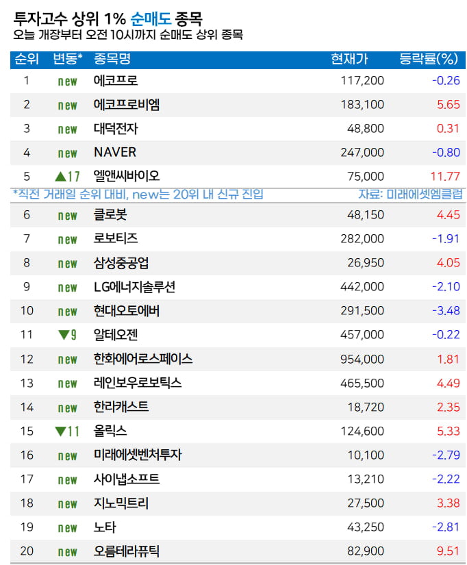 [마켓PRO]  고수들, ‘목표가 줄상향’ 현대차 집중 매수