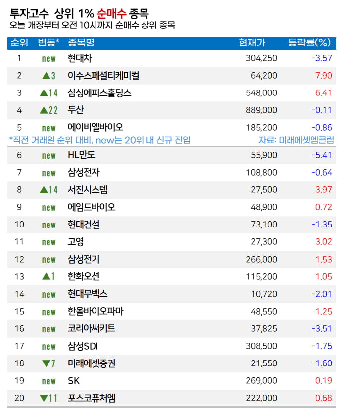 [마켓PRO]  고수들, ‘목표가 줄상향’ 현대차 집중 매수