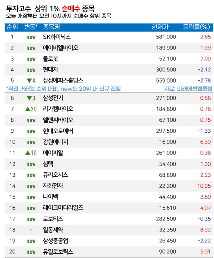 [마켓PRO]  '美 ADR 상장 검토' 소식에... 고수들, SK하이닉스 매수