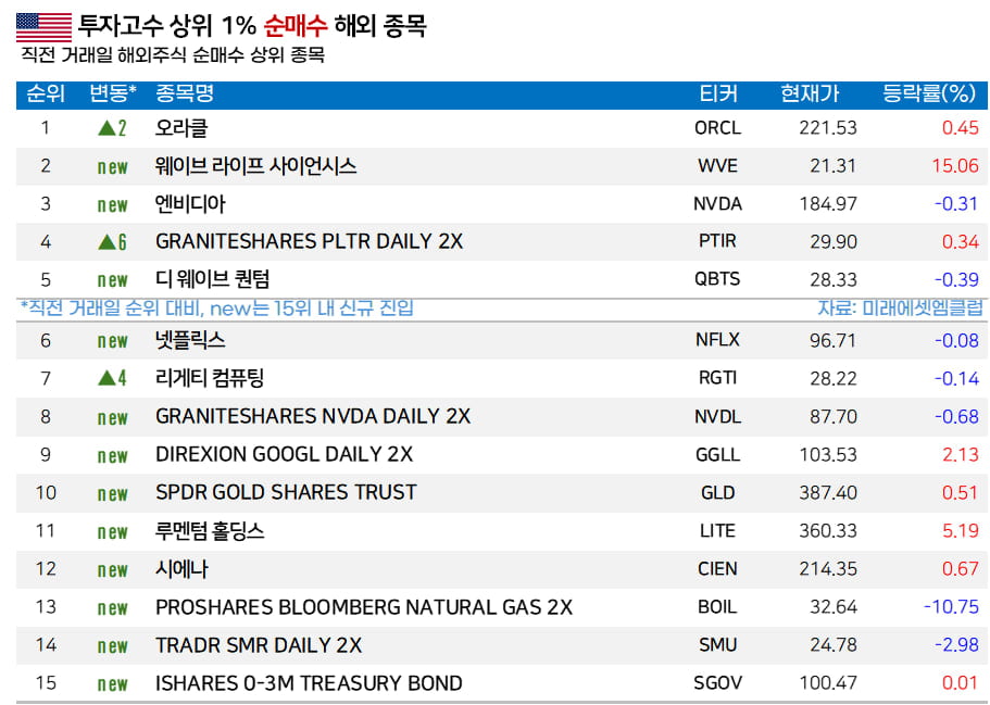 [마켓PRO]  서학개미, ‘위고비’ 능가 기대에 웨이브 집중매수