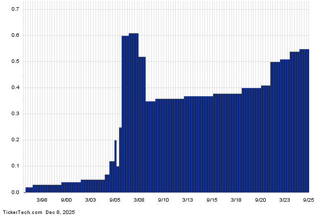 NUE+배당+역사+차트