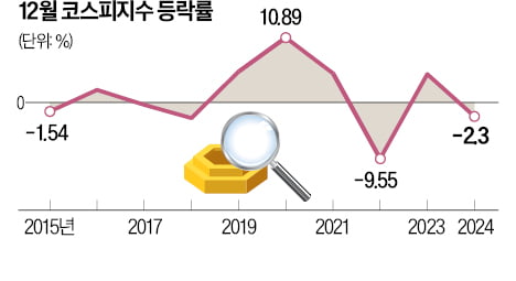 "산타랠리 온다" 대 "내년 1월부터 반등"… 12월 전망 놓고 엇갈리는 증권가