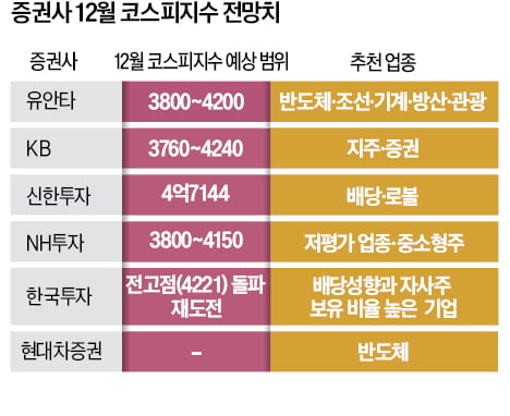 "산타랠리 온다" 대 "내년 1월부터 반등"… 12월 전망 놓고 엇갈리는 증권가