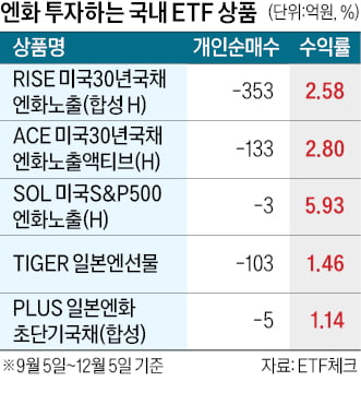 볕드는 엔화 노출 미국 장기채 ETF...'아픈 손가락'이 효자 되나