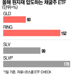 원자재 압도하는 채굴주 ETF