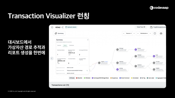 코드(CODE)가 새로 출시한 '트랜잭션 비주얼라이저' 구동 화면. 특정 지갑을 중심으로 자금의 이동 경로와 위험도, 연관 지갑 등을 그래프 형태로 시각화해 보여준다. [사진= 코드]