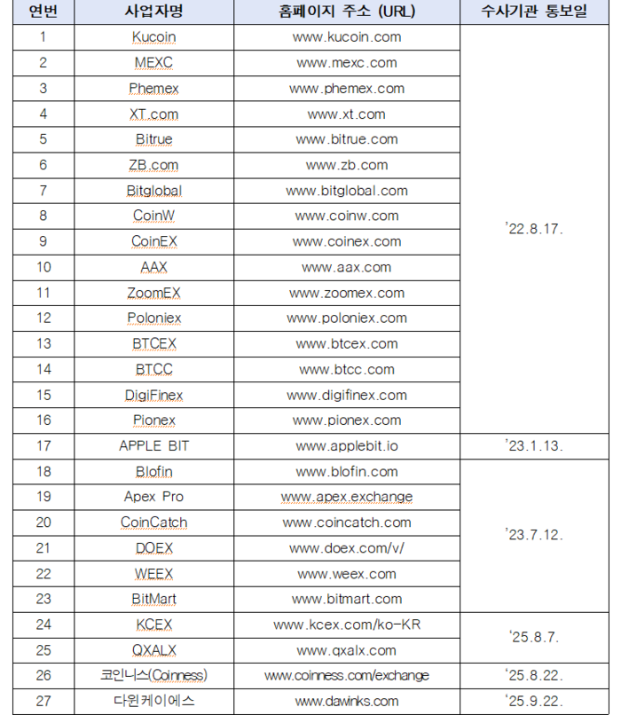 미신고 가상자산 취급업자 명단(27개). [자료=금융위 제공]
