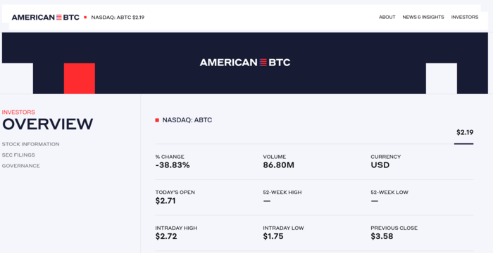 3일(한국시간) 나스닥 시장에서 아메리칸 비트코인(ABTC) 주가가 전일 대비 38.83% 폭락한 2.19달러를 기록했다. 이날 락업 물량이 해제되면서 장중 한때 주가가 50% 이상 급락하는 등 극심한 변동성을 보였다. [출처=ABTC]