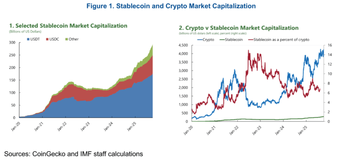 스테이블코인 시가총액 추이. 2024년 이후 발행량이 급증하며 2025년 9월 기준 시장 규모가 3000억 달러에 육박했다. 전체 가상자산 시장에서 차지하는 비중은 약 7% 수준이지만 꾸준한 성장세를 보이고 있다. [자료 = IMF]