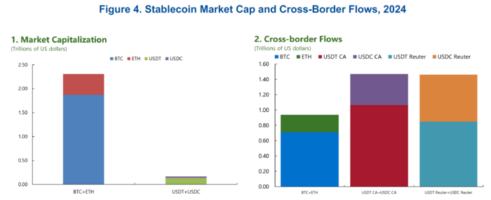 2024년 기준 스테이블코인과 일반 가상자산(비트코인·이더리움)의 국경 간 자금 흐름 비교. 시가총액은 비트코인 등이 압도적으로 크지만(왼쪽), 실제 국경 간 송금 및 결제에 사용된 규모(오른쪽)는 스테이블코인이 1조5000억 달러 수준으로 훨씬 더 크다. [자료=IMF]