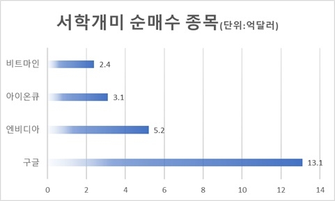 최근 한달(11월6일~12월5일) 해외주식 투자자 순매수 톱4. <자료=예탁결제원>