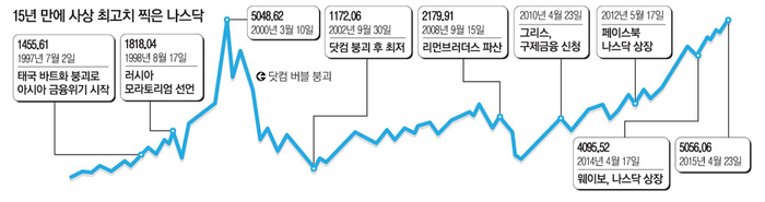 닷컴버블 붕괴 이후 회복에 15년이 걸린 나스닥종합지수.