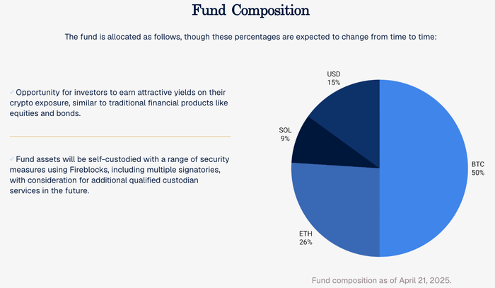 디지털자산 시가총액 상위 10개 종목을 추종하는 비트와이즈 10 인덱스 펀드(BITW)는  비트코인(50%)과 이더리움(26%) 비중이 압도적으로 높아, 시장의 쏠림 현상을 그대로 반영하고 있다. [자료=타이거 리서치)