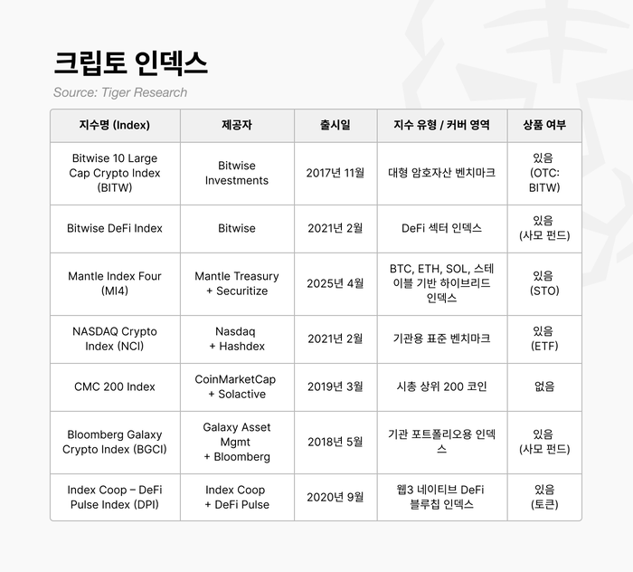 비트와이즈(BITW)가 대형주 위주의 디지털자산 벤치마크를 제공하는 가운데, 나스닥(NCI), 맨틀(MI4) 등 다양한 플레이어들이 시장 표준 선점을 위해 경쟁하고 있다. [자료=타이거 리서치]