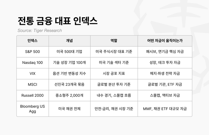 전통 금융 시장의 대표 인덱스인 S&P 500, MSCI, 나스닥 100 등은 단순한 통계 지표가 아니라 전 세계 연기금과 패시브 자금이 자산 배분을 결정하는 핵심 기준으로 기능하고 있다. [자료=타이거 리서치)