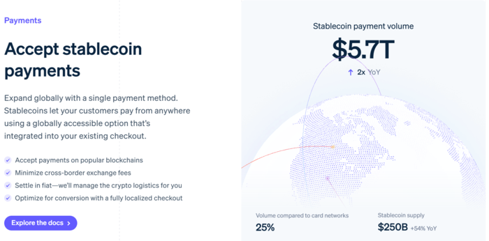 스테이블코인 결제 시장이 급성장하고 있다. 스트라이프에 따르면 스테이블코인 결제 규모는 전년 대비 2배 증가한 5조 7000억 달러에 달하며, 이는 기존 카드 네트워크 거래량의 25% 수준까지 쫓아왔다. [출처=스트라이프]