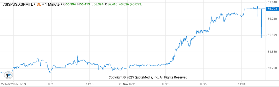 은 가격 차트, 2025년 11월 27일부터 28일까지.
