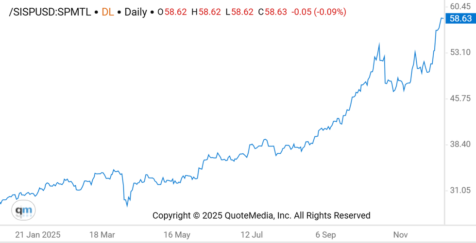 은 가격 차트, 2025년 1월 1일부터 12월 3일까지.