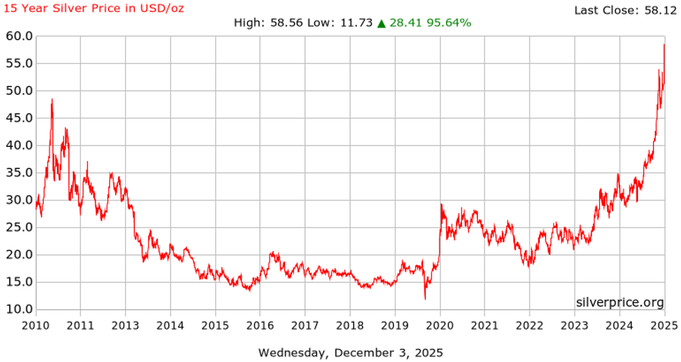 은제품 가격 차트, 2010년 12월 3일부터 2025년 12월 3일까지.
